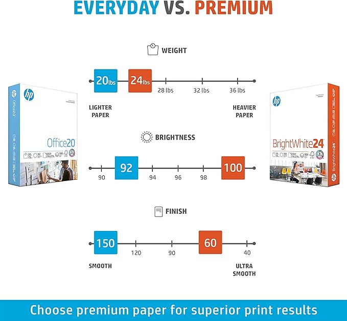 HP Printer Paper | 8.5 x 11 Paper | BrightWhite 24 lb | 5 Ream Case - 2500 Sheets |100 Bright | Made in USA - FSC Certified | 203000C